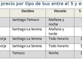 Cuadro con mayores variaciones en el precio de los pasajes de buses interurbanos por tipo de bus entre el 5 y el 12 de octubre de 2012 - Sernac