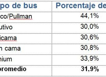 Cuadro con porcentaje de alza en el precio de los pasajes por tipo de bus - Sernac