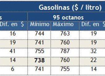 tabla-con-precios-de-tres-tipos-de-gasolinas-segun-sector-del-area-metropolitana-al-13diciembre2012