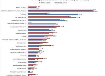 Ranking 2012 Proveedor No Responde por Mercado