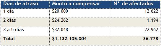 recuadro-con-cantidad-de-personas-y-montos-involucrados-en-indemnizacion-por-falla-en-sistema-de-pagos-del-BancoSantander-9noviembre2012