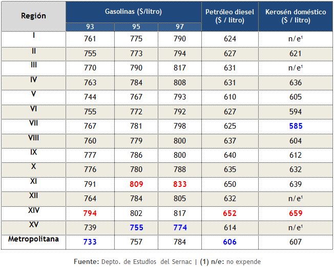 precios-promedio-de-bencinas-y-petroleo-en-capitales-regionales-de-Chile-al-8noviembre2012