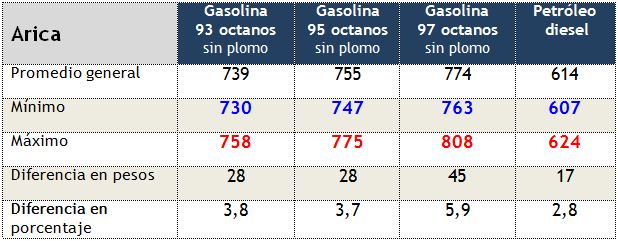sondeo-precios-de-gasolinas-y-petroleodiesel-en-Arica-13noviembre2012