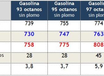 sondeo-precios-de-gasolinas-y-petroleodiesel-en-Arica-13noviembre2012