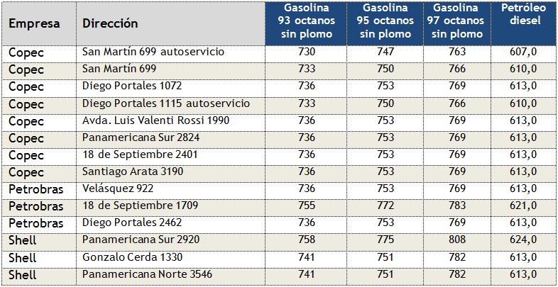 estaciones-de-servicio-con-mejores-precios-de-combustibles-en-Arica-13noviembre2012