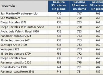 estaciones-de-servicio-con-mejores-precios-de-combustibles-en-Arica-13noviembre2012