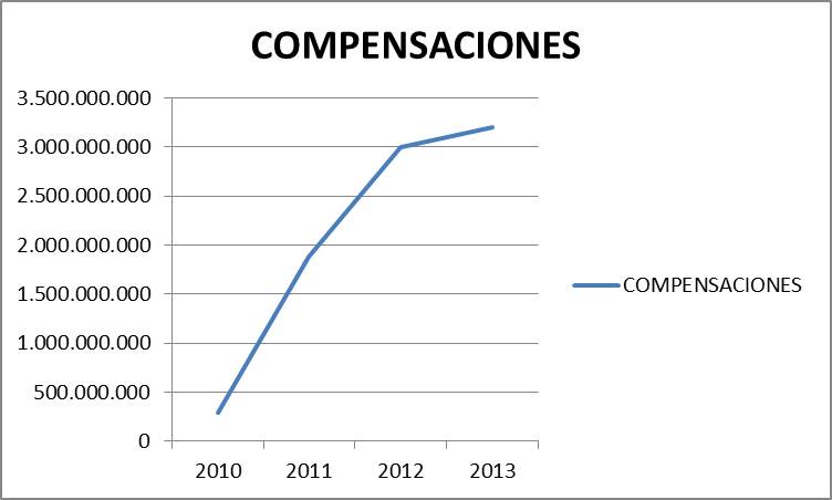 Gráfico Compensaciones en los últimos 3 años