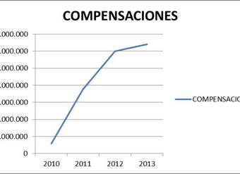 Gráfico Compensaciones en los últimos 3 años