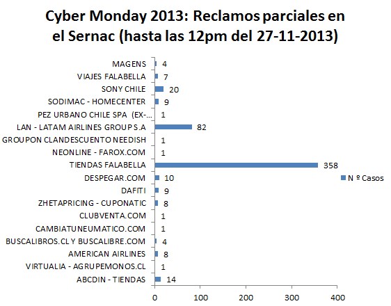 Cyber Monday 2013: Reclamos parciales en el Sernac (hasta las 12pm del 27-11-2013)