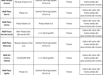 SERNAC demandó colectivamente a 10 centros comerciales por incumplimiento a la ley de estacionamientos