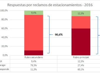 Respuestas por reclamos de estacionamientos 2016