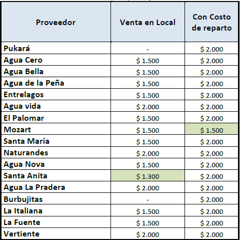 Agua Purificada en Santiago - Vertientes