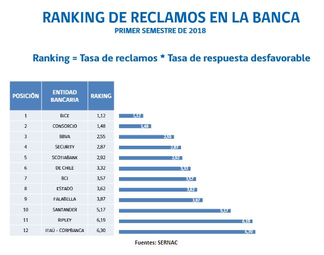 ranking sernac mercado financiero ranking sernac mercado financiero