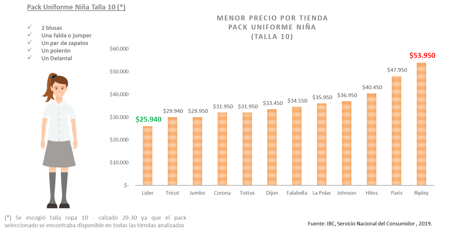 Infografía Estudio Útiles y Uniformes Escolares SERNAC Infografía Estudio Útiles y Uniformes Escolares SERNAC