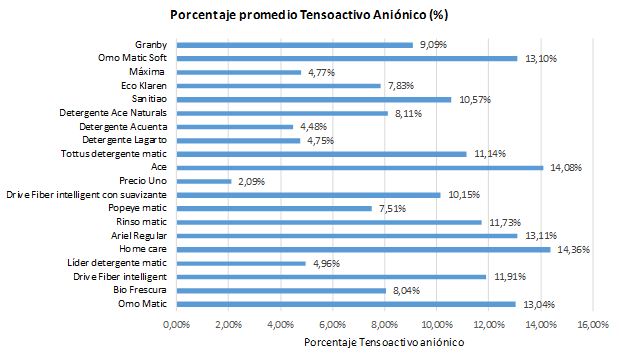 Gráfico Porcentaje Tensoactivo Aniónico SERNAC Detergentes