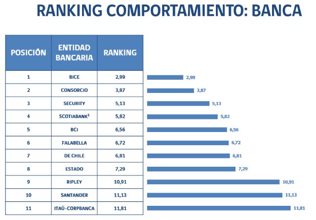 Ranking Comportamiento Banca SERNAC