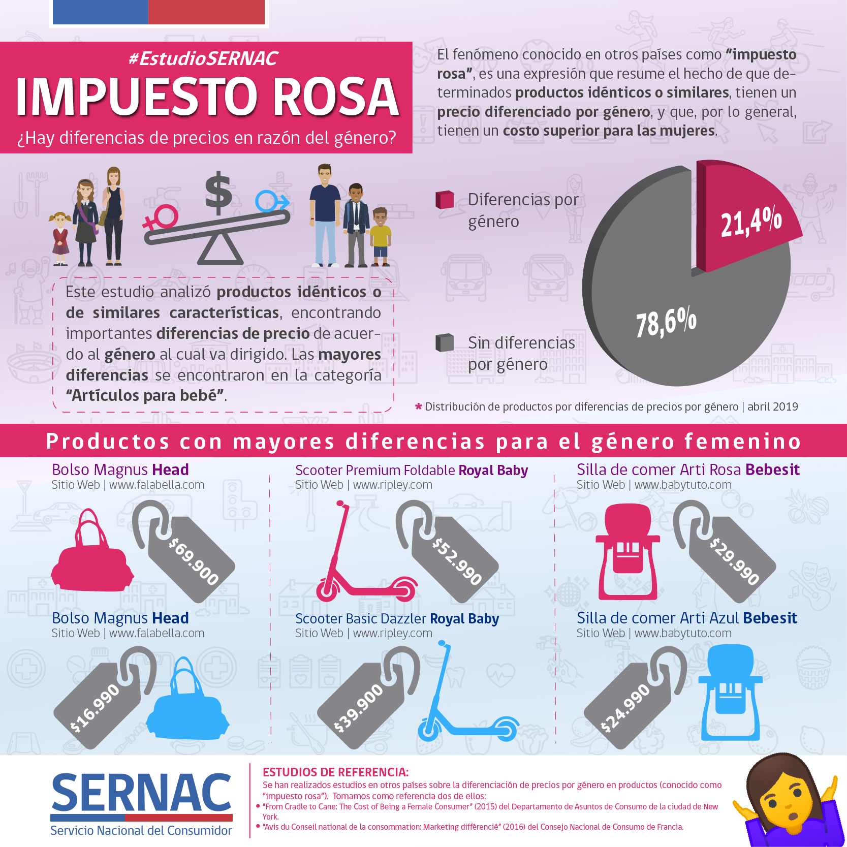 Impuesto Rosa: Estudio del SERNAC detectó diferencias entre productos de igual función pero para distinto género Impuesto Rosa: Estudio del SERNAC detectó diferencias entre productos de igual función pero para distinto género