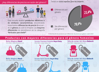 Impuesto Rosa: Estudio del SERNAC detectó diferencias entre productos de igual función pero para distinto género