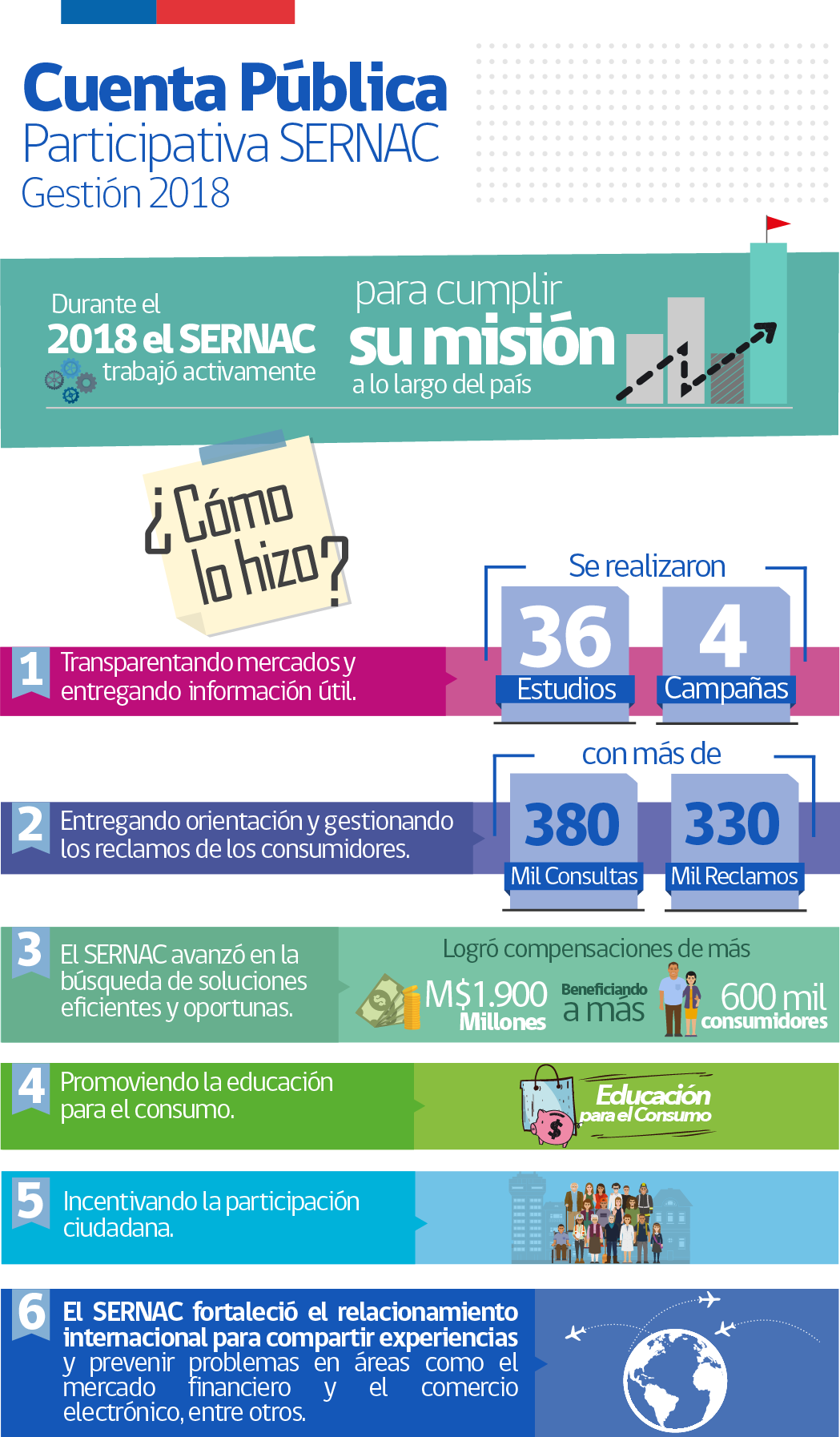 Infografía Cuenta Pública Participativa del SERNAC