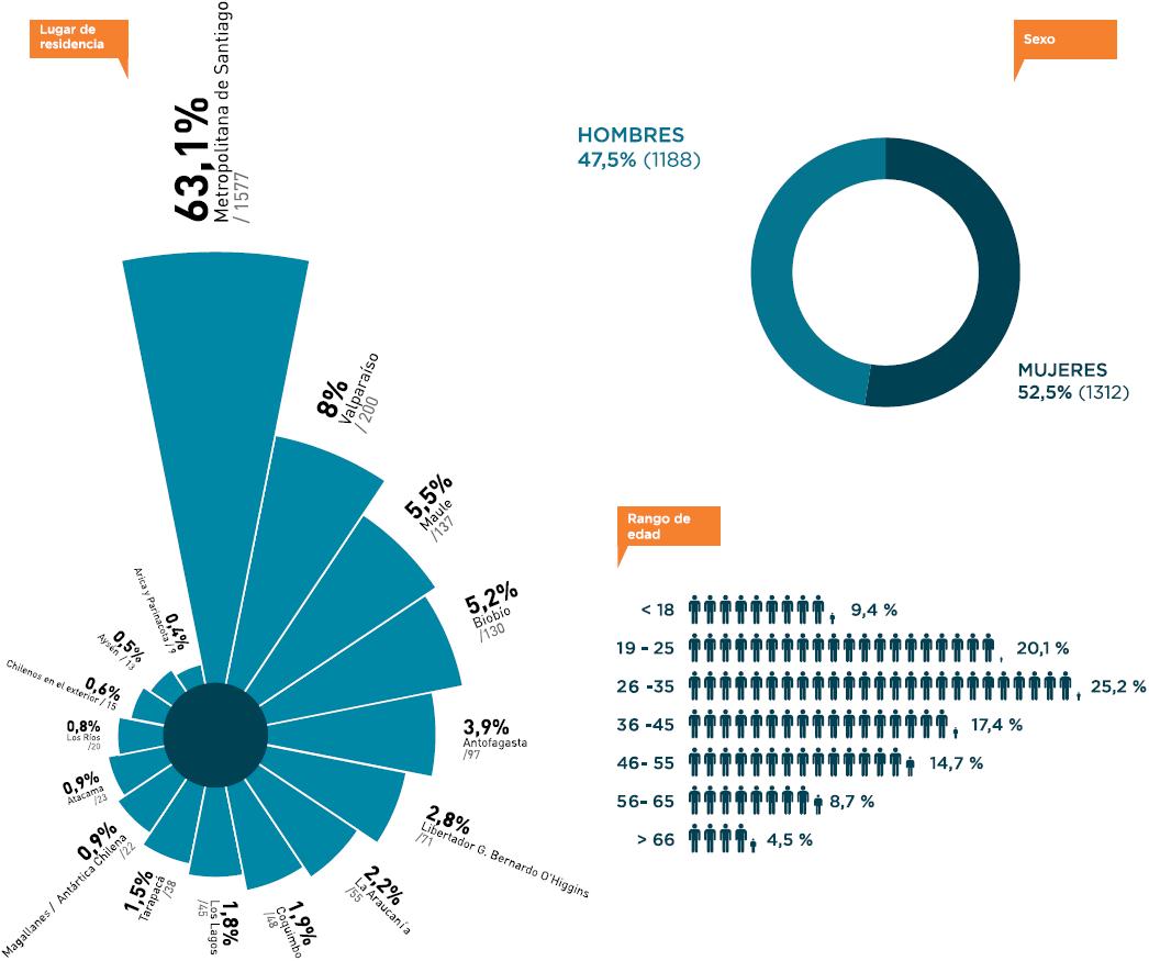 demografia-de-los-participantes-del-concurso-del-sernac-consucuento