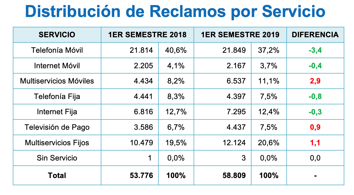 Distribución de reclamos por servicio Distribución de reclamos por servicio