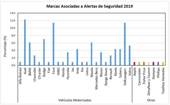 Marcas asociadas a Alertas de Seguridad 2019 Marcas asociadas a Alertas de Seguridad 2019