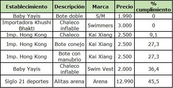 Tabla de productos que no cumplen normativa