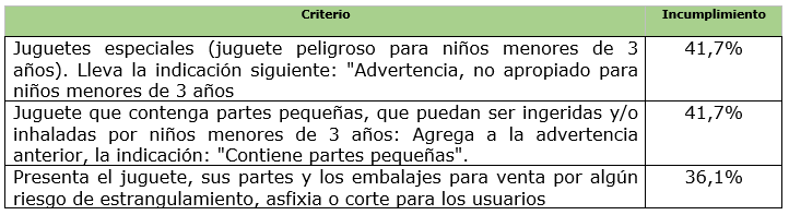 Principales incumplimientos Principales incumplimientos