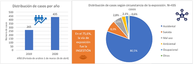 Quemaduras en niños e ingesta de cloro en adultos registran alta cantidad de accidentes durante los meses de pandemia Quemaduras en niños e ingesta de cloro en adultos registran alta cantidad de accidentes durante los meses de pandemia