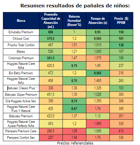 Resumen resultados de pañales de niños Resumen resultados de pañales de niños