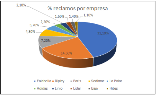 Porcentaje de reclamos por empresa Porcentaje de reclamos por empresa