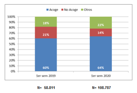 Empresa Acoge / No Acoge Reclamo Empresa Acoge / No Acoge Reclamo