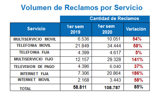 Volumen de Reclamos por servicio Volumen de Reclamos por servicio