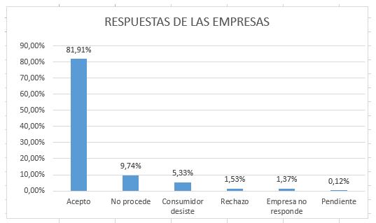 Respuestas de las empresas Respuestas de las empresas