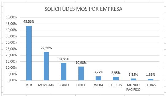 Solicitudes MQS por empresa Solicitudes MQS por empresa