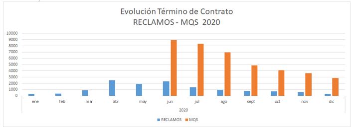 Evolución término de contratos Reclamos - MQS 2020