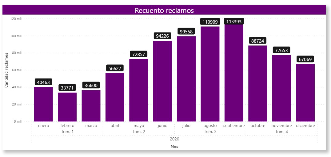 Gráfico Recuento de reclamos