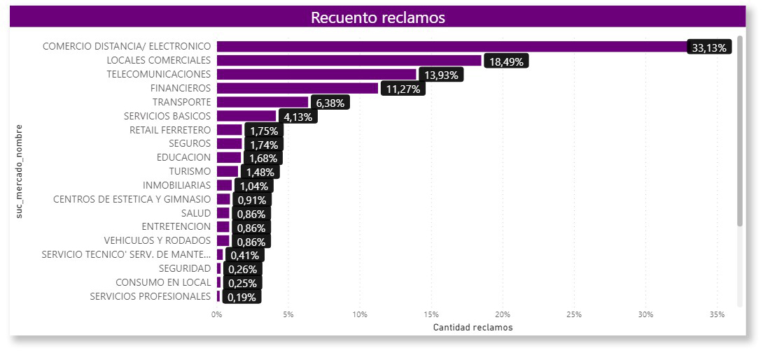 Gráfico Recuento de reclamos 2