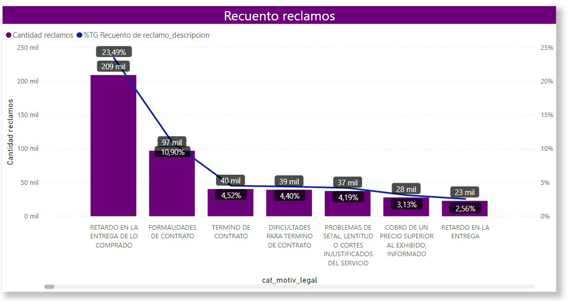 Gráfico Recuento de reclamos 3