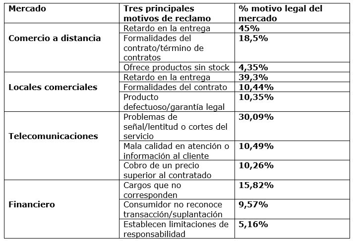 Gráfico Mercados y reclamos