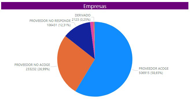 Gráfico Respuestas Empresas