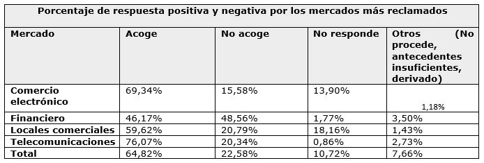 Porcentajes de respuesta