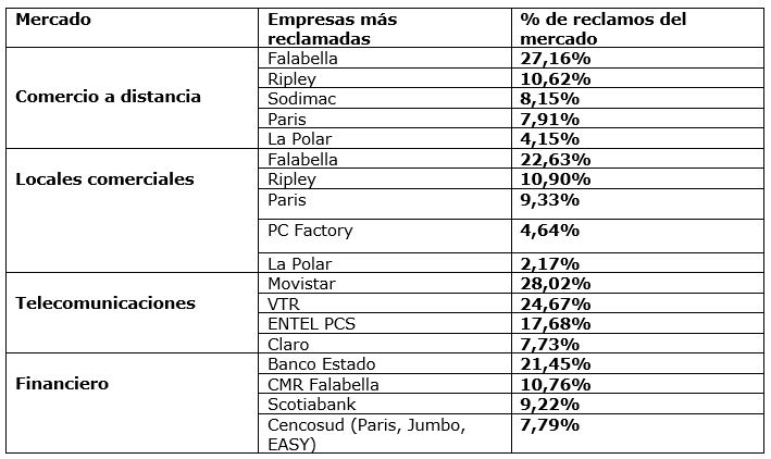 Empresas más reclamadas