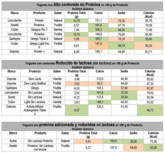 Gráfico yogures Gráfico yogures