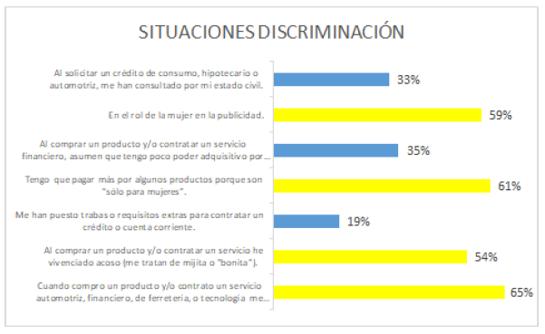 Situaciones de discriminación - Encuesta Mujer y Consumo 2021
