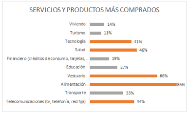 Servicios y productos más comprados - Encuesta Mujer y Consumo 2021 Servicios y productos más comprados - Encuesta Mujer y Consumo 2021