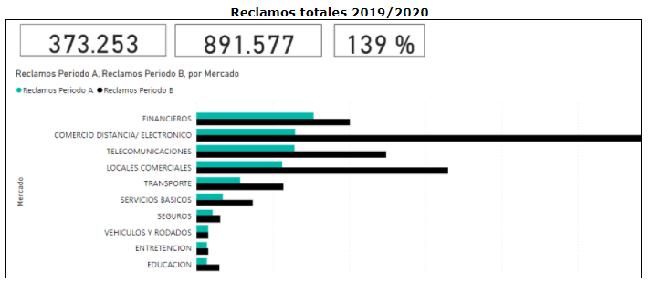 Reclamos totales 2019/2020