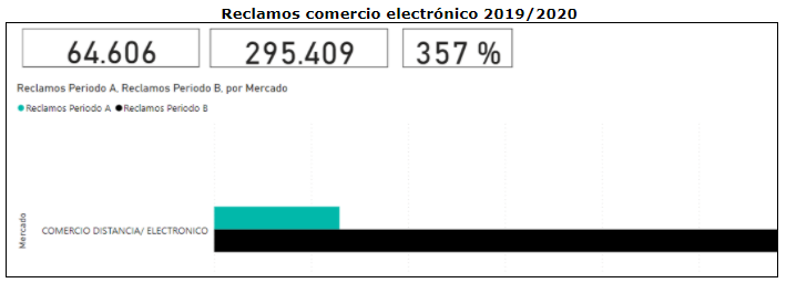 Reclamos comercio electrónico 2019/2020 Reclamos comercio electrónico 2019/2020