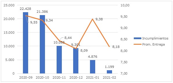 Evolución casos reportados como incumplimiento en remisión de certificados en proceso de portabilidad financiera. Evolución casos reportados como incumplimiento en remisión de certificados en proceso de portabilidad financiera.