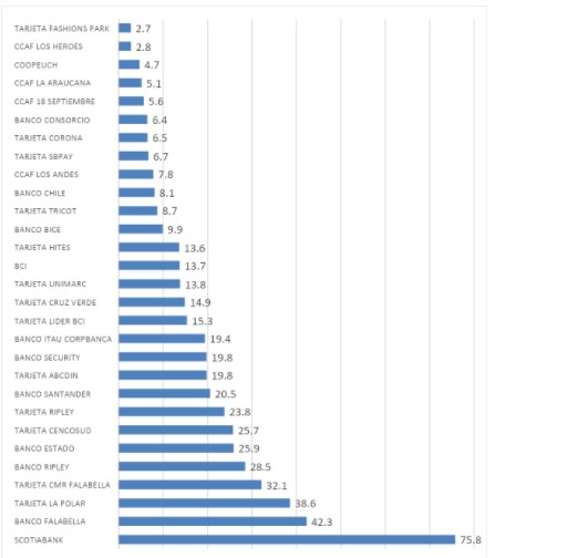 Ranking de reclamos 2020